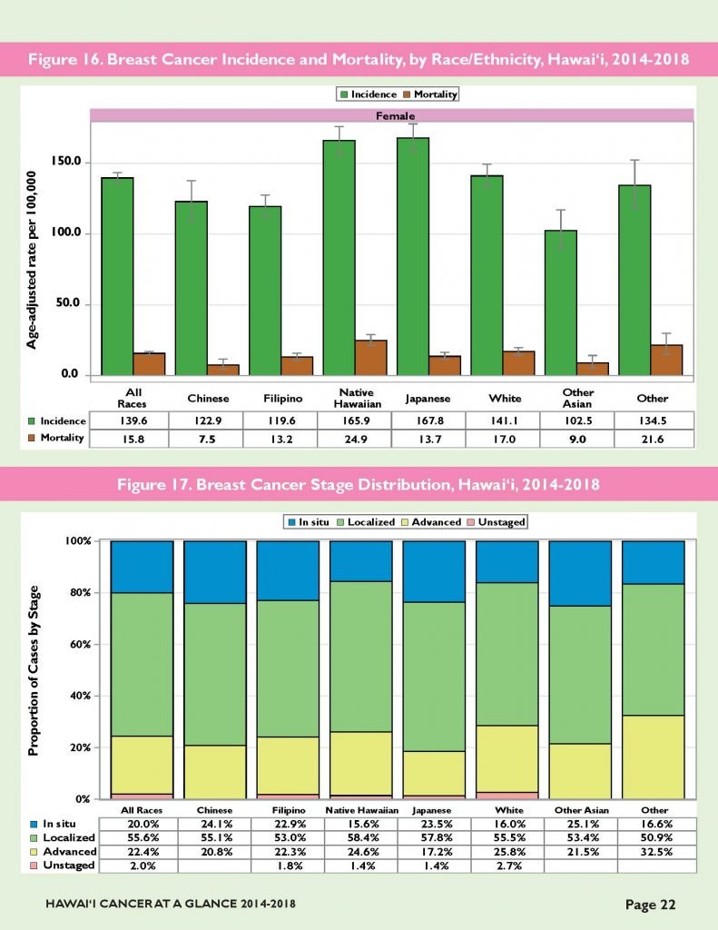 Breast cancer demographics chart